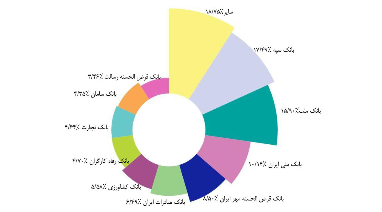 سهم ۸.۵ درصدی بزرگترین بانک قرض‌الحسنه ایران از تراکنش‌های شبکه پرداخت