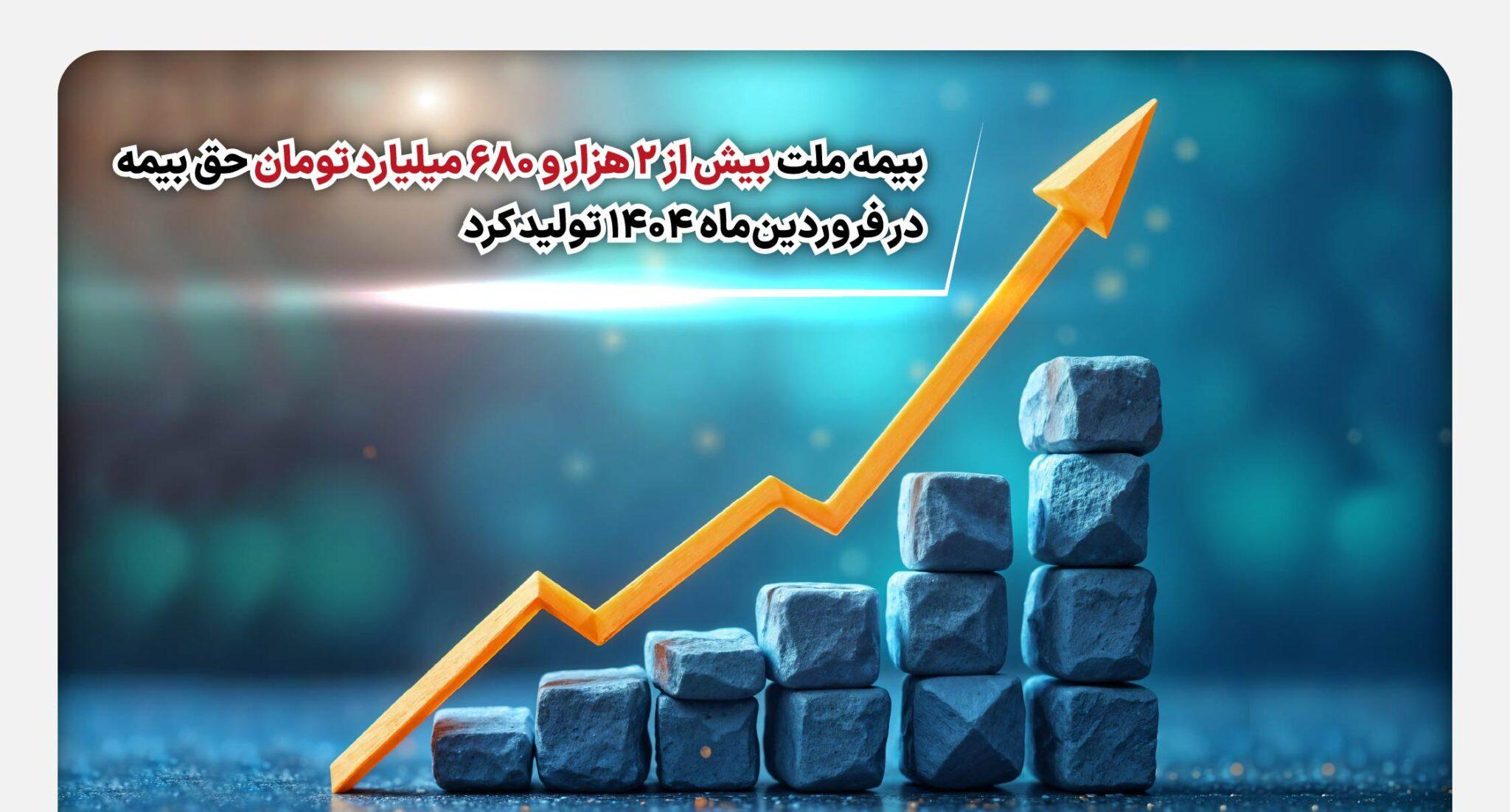 بیمه ملت بیش از ۲ هزار و ۶۸۰ میلیارد تومان حق بیمه در فروردین‌ماه ۱۴۰۴ تولید کرد